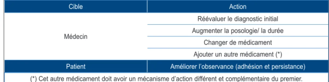 Tableau III. Principaux remèdes à l’échec thérapeutique