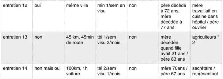 Tableau des durées de chaque entretiens et des durées de retranscription sur ordinateur mot à mot