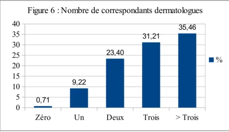Figure 6 : Nombre de correspondants dermatologues