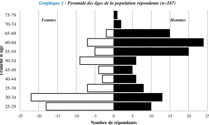 Graphique 1 : Pyramide des âges de la population répondante (n=187) 