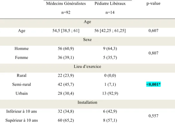 Tableau 1 : Analyse comparative des MG vs PL sur les caractéristiques démographiques 