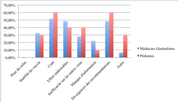 Figure 5 : Facteurs limitant la proposition chez les MG et les PL ne proposant pas la VAR  systématiquement 