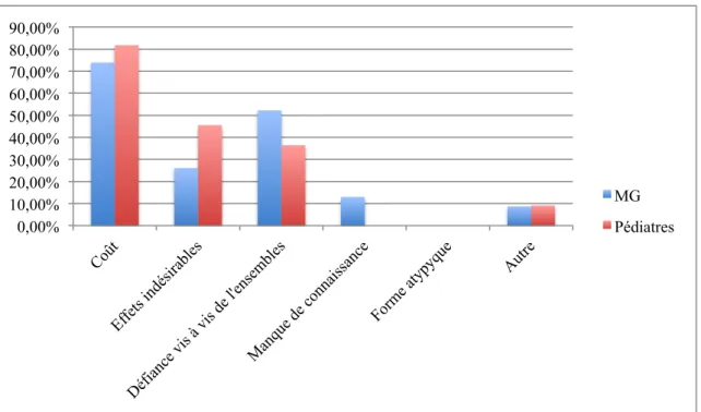 Figure 6 : Raisons invoquées par les parents en cas de refus de la vaccination