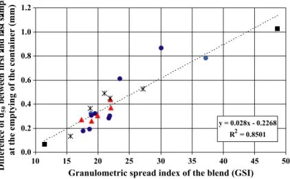 Fig. 1. Influence of the granulometric spread index on the granulometric segregation between the sample taken in the container