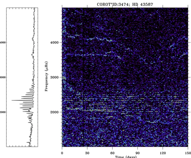 Fig. 3. Time-frequency analysis of the time series of HD 43587. Left: the collapsogram of the 2D time-frequency image along the time axis (estimate of the mean spectrum).