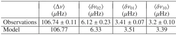 Table 3. Mean values over frequency for the frequency separations de- de-fined by Eqs