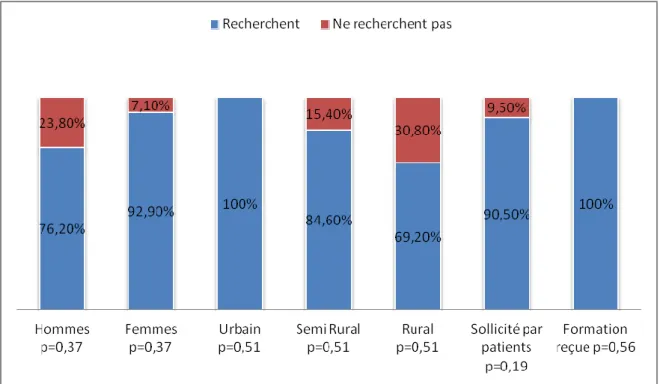 Figure 12 : Recherche d'une consommation de cannabis en fonction des caractéristiques  socio-démographiques des médecins