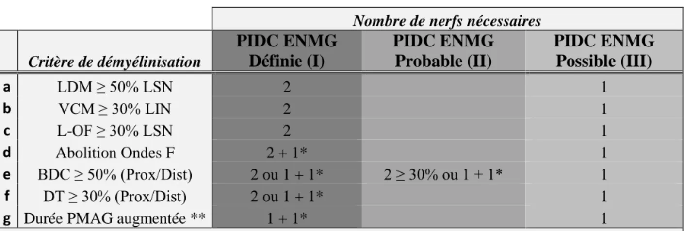 Tableau n°3 : critères ENMG de l’EFNS-PNS 2010  14 Nombre de nerfs nécessaires  Critère de démyélinisation  PIDC ENMG Définie (I)  PIDC ENMG Probable (II)  PIDC ENMG Possible (III)  a  LDM ≥ 50% LSN  2  1  b  VCM ≥ 30% LIN  2  1  c  L-OF ≥ 30% LSN  2  1  d