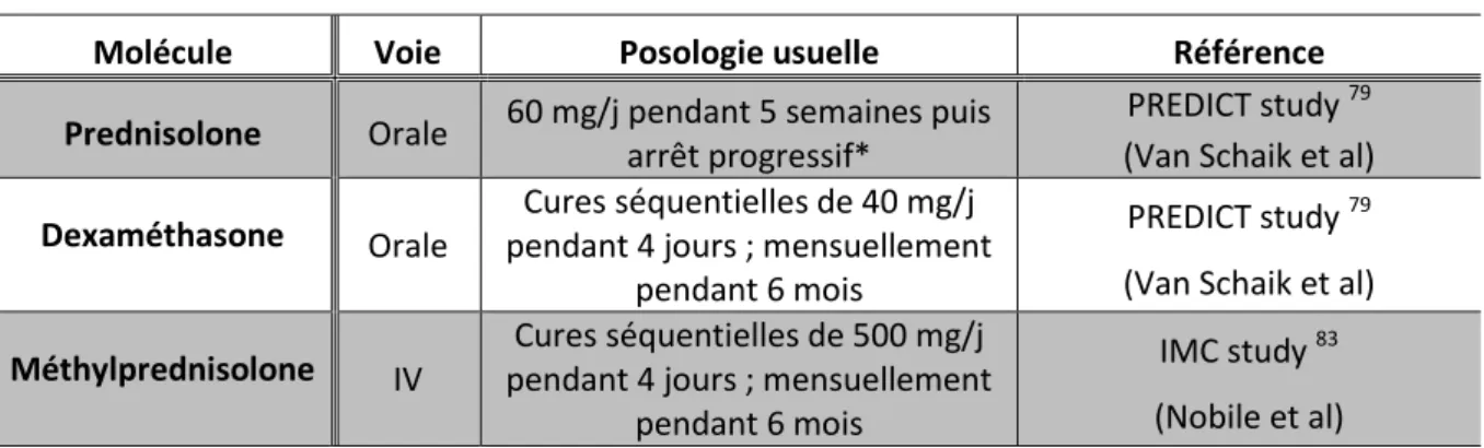 Tableau n°6 : schémas posologiques possibles 