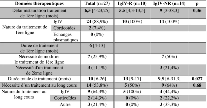 Tableau n°11: Données thérapeutiques 