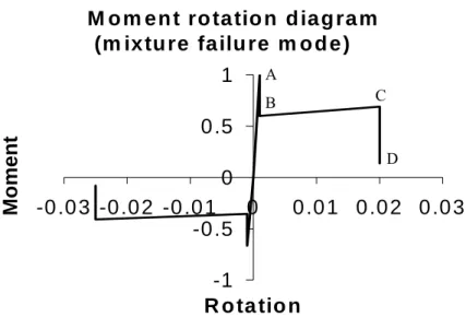 Figure 13. Moment-Rotation behaviour used in case of possible bond failure of part of the reinforcements