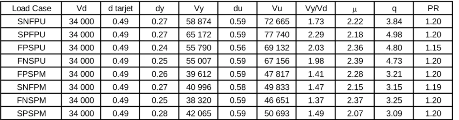 Table 1. Results of  pushover on structure reconnected by flexible connections.  