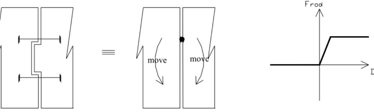 Figure 10. Principle of reconnection using long rods and how they achieve a “hinged” connection