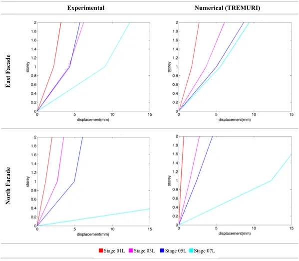 Figure 9. Comparison between experimental and numerical results coming from nonlinear dynamic analysis: 