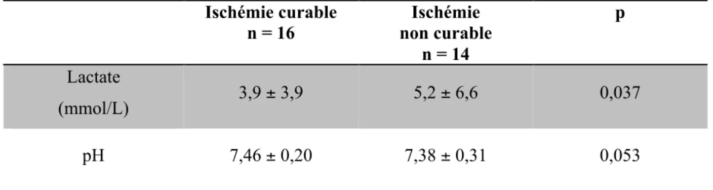 Tableau 3: Biologie.  Ischémie curable  n = 16  Ischémie  non curable  n = 14  p  Lactate  (mmol/L)  3,9 ± 3,9  5,2 ± 6,6  0,037  pH  7,46 ± 0,20  7,38 ± 0,31  0,053 