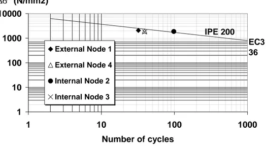 Figure 3.2.8. ∆σ* versus the number of cycles to failure and the IPE200 fatigue line  c  Effective widths  for plastic moments 