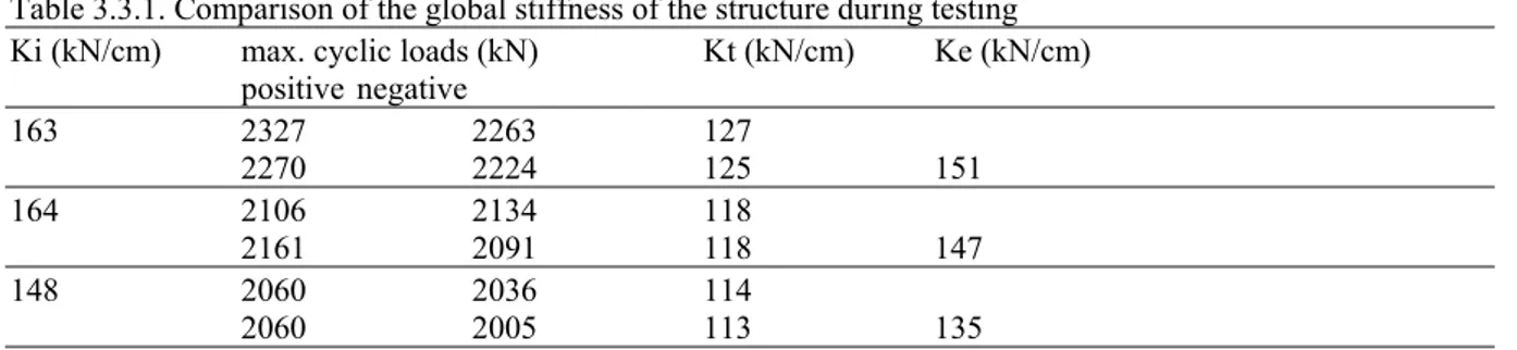 Table 3.3.1. Comparison of the global stiffness of the structure during testing  Ki (kN/cm)   max