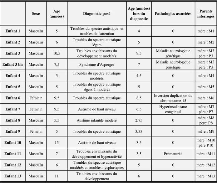 Tableau 1 : Caractéristiques des enfants de l’étude. 