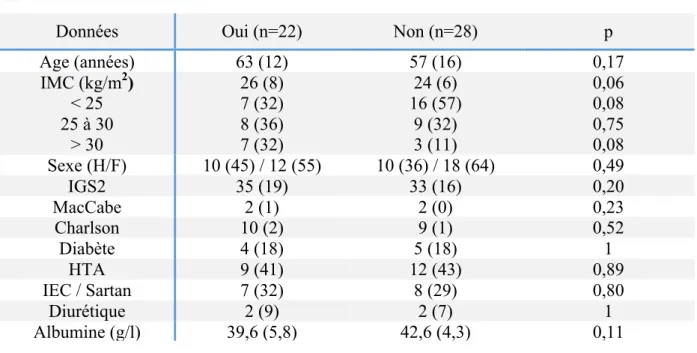 Tableau 1 : Caractéristiques démographiques. 