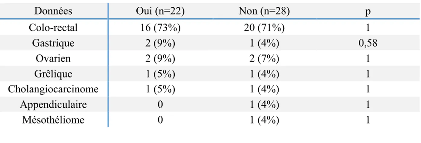 Tableau 5 : Données peropératoires. 