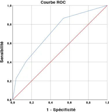 Figure 1: Courbe ROC de probabilité prédite d'IRA  