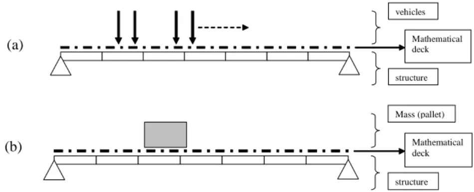 Figure 3: General scheme of the mathematical deck – (a) Original formulation – (b) Evolution for the sliding  mass model 