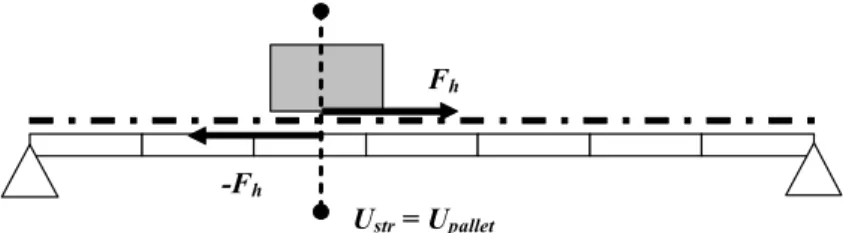 Figure 4: Sliding mass model in "stick" phase at the end of the iterative procedure (equal displacements and  contact forces) 