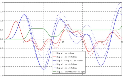 Figure 8: Time-history of the displacements obtained for case (c) 