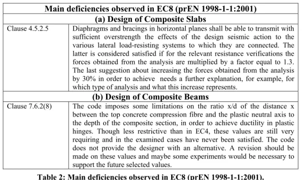 Table 2: Main deficiencies observed in EC8 (prEN 1998-1-1:2001). 