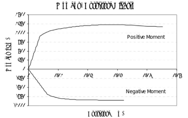 Figure 3: Behaviour of composite section in positive  and negative moment.