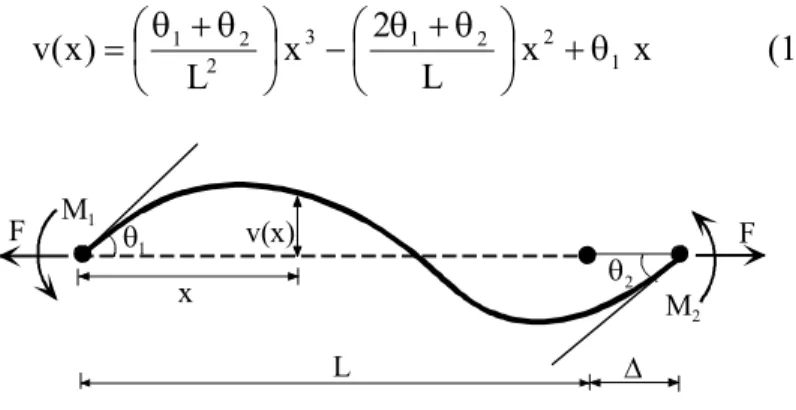 Figure 4: Chord freedoms of the cubic formulation. 