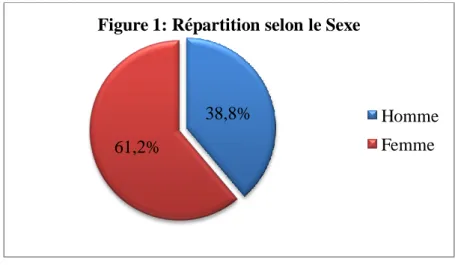 Figure 1: Répartition selon le Sexe 