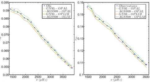 Fig. 1: Frequency ratios r 02 and r 13 for the Sun and two SSMs. The observations are given with their error bars in blue, while the dashed green line shows the results for an SSM built using the OPAL opacities, the Free equation of state and the AGSS09 ab