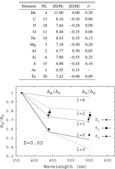 Table 1. Results of our abundance analysis of EN (16) Lac. All values are given relative to solar abundances