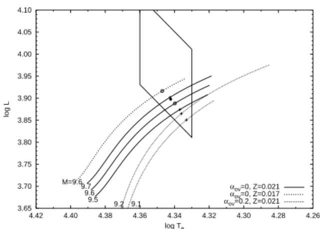 Fig. 2. Evolutionary tracks of stars with masses around 9.5 M  , with X = 0.70 and for di ﬀ erent values of the metallicity Z and the  over-shooting parameter α ov 