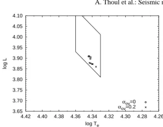 Fig. 3. Positions, in the HR diagram, of the models which fit both the radial fundamental mode p 1 (l 1 = 0, m 1 = 0) and the second frequency corresponding to the g 1 (l 2 = 2, m 2 = 0) mode.