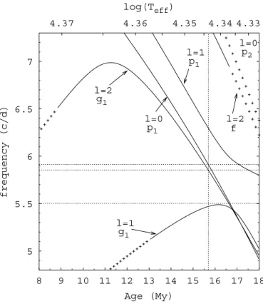 Fig. 7. Evolution of the frequencies as a function of age (Myear) for models with M = 9.79 M  , Z = 0.02193 and α ov = 0