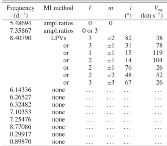 Table 1. Frequencies and mode identification of the highest amplitude modes of HD 180642