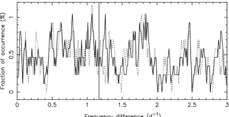 Fig. 6. Fraction of the occurrence of values for the frequency di ﬀ er- er-ences between zonal p modes of degree  = 0, 