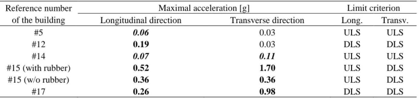 Table 2. Maximum sustainable acceleration  Reference number 