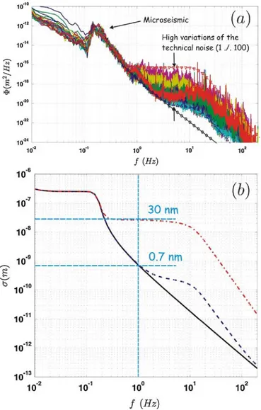 FIG. 4. (Color) Velocities of two points located at a distance of 960 m, filtered between 0.08 and 0.5 Hz, in the three directions.