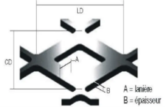 Figure 1 – Fabrication of expanded metal sheets  Figure 2 – An expanded metal rhomb-shape stitch  There  are  two  types  of  EM  product:  normal  or  standard  and  flattened  types