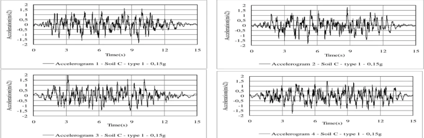Figure 8 – Four accelerograms used for NLTH 
