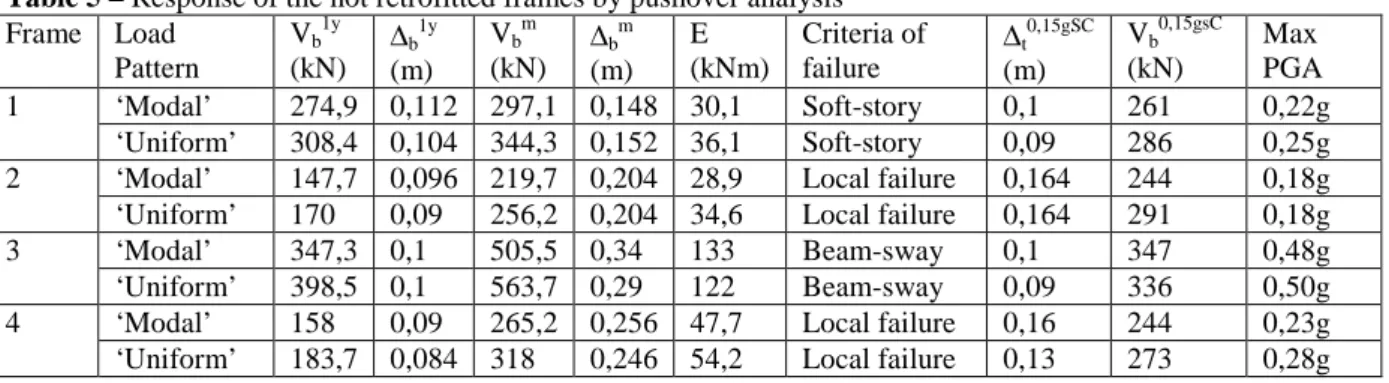Table 5 – Response of the not retrofitted frames by pushover analysis  Frame  Load  Pattern  V b 1y (kN)  ∆ b 1y (m)  V b m (kN)  ∆ b m (m)  E  (kNm)  Criteria of failure  ∆ t 0,15gSC(m)  V b 0,15gsC(kN)  Max  PGA  1  ‘Modal’  274,9  0,112  297,1  0,148  3