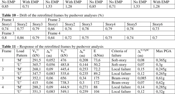 Table 8 – Max story drift (%) and top displacements (m) of the not retrofitted frames by NLTH  