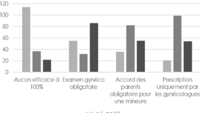 Figure 16 – Les moyens contraceptifs (garçons) 