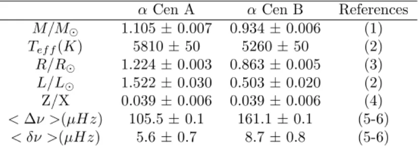 Table 1. Observational constraints for α Cen A and B. References: (1) Analysis of the binary system by Pourbaix et al