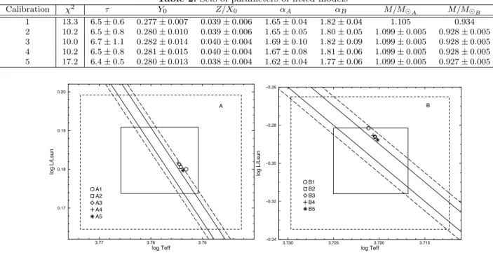 Table 2. Sets of parameters of fitted models
