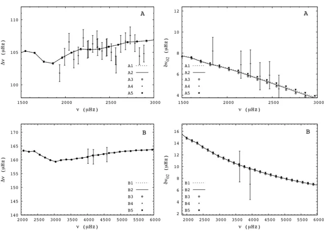 Fig. 2. Large (left) and small (right) separations for the A (top) and B (bottom) components of the α Cen system.