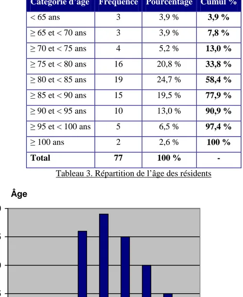 Tableau 3. Répartition de l’âge des résidents 